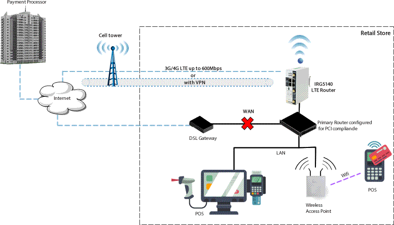 Schéma Reprise LTE conforme PCI