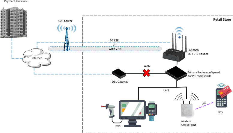 Schéma Reprise LTE conforme PCI