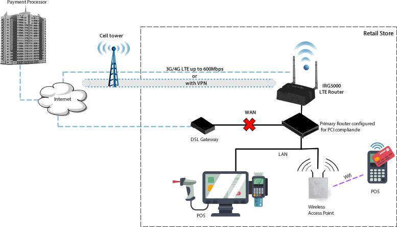 Schéma Reprise LTE conforme PCI