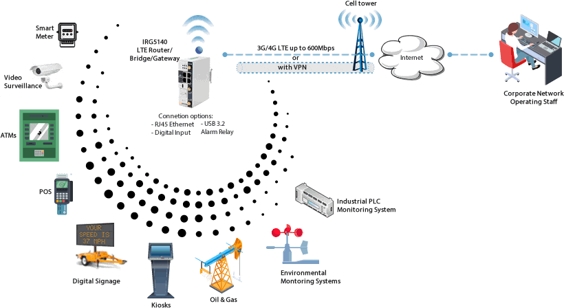 Schéma Connectivité LTE M2M