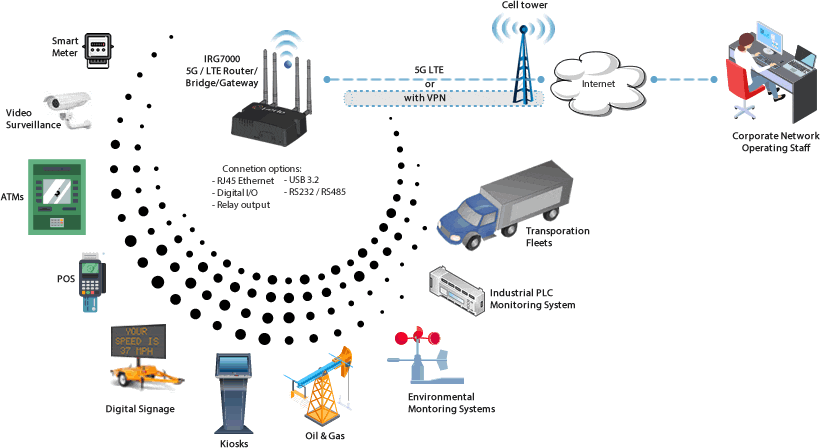 Schéma de Connectivité 5G M2M