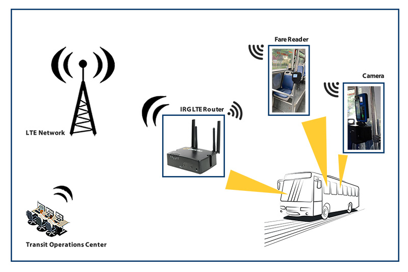 A bus carrying an IRG Cellular Router transmits data from a fare reader and camera to a transit operations center.