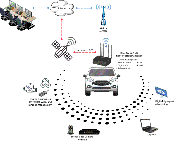 Schéma Routeur 5G pour Réseaux de Véhicules