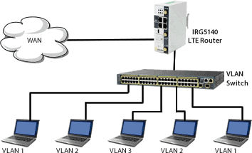 Schéma Support VLAN