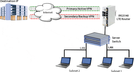 Schéma de Reprise VPN