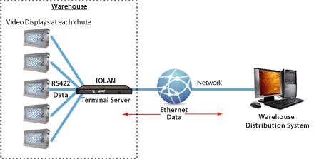 Sainsbury's IOLAN Terminal Server Network Diagram