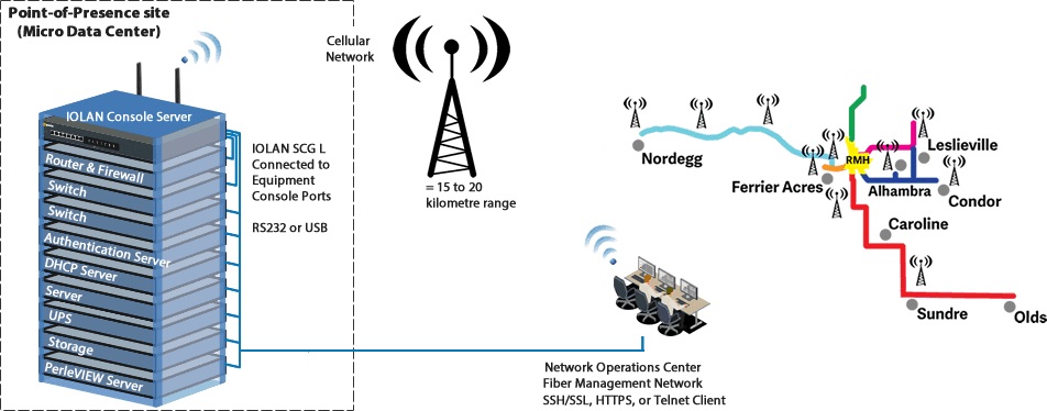 Schéma montrant les Serveurs de Console IOLAN fournissant une administration hors bande aux micro-centres de données du comté de Clearwater