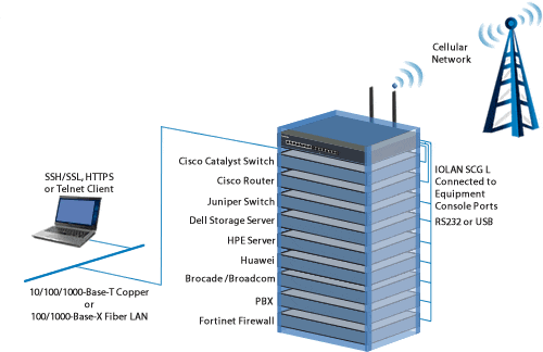 Gestion de la Console Distante IOLAN SCG L