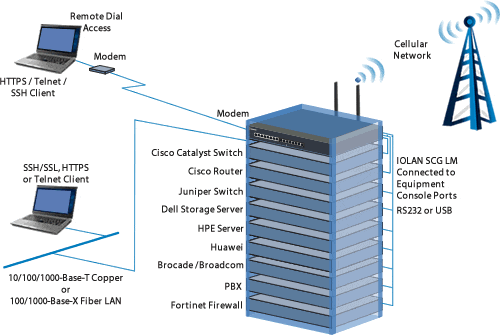 Gestion de la Console Distante IOLAN SCG LM