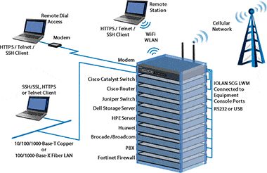 Diagramme d'accès au réseau hors bande d'un serveur de console IOLAN sur pile interagissant avec des dispositifs distants via divers réseaux.