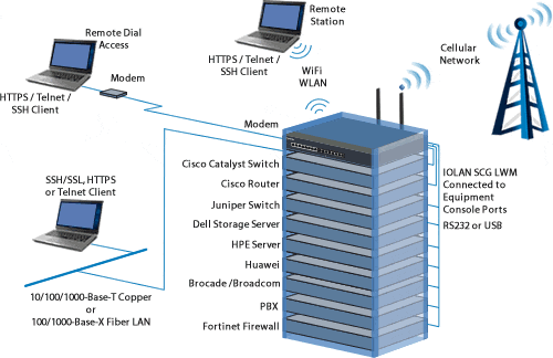 Gestion de la console à distance : les périphériques distants se connectent via modem, wifi ou wlan, cellulaire et fibre ou cuivre à un serveur de console au sommet d'une pile de serveurs.