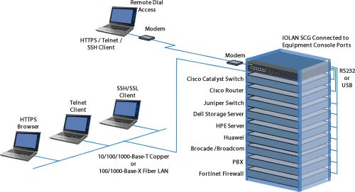 Console Servers Top of Rack Diagram