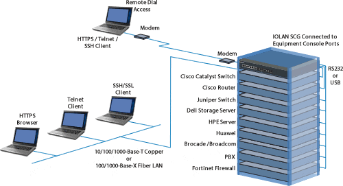 Gestion de la console à distance : les périphériques distants se connectent par modem, fibre ou cuivre à un serveur de console situé au sommet d’une pile technique composée de commutateurs, d’autres serveurs, d’un routeur et d’un pare-feu.