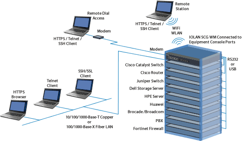 Gestion de la console distante IOLAN SCG WM