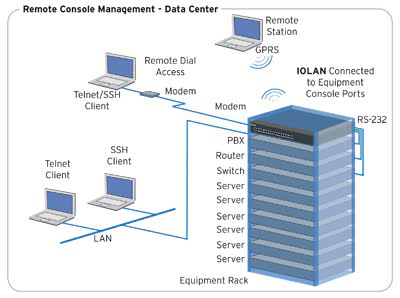 Gestion de la console à distance : les périphériques distants se connectent par modem, WiFi ou WLAN, cellulaire, fibre ou cuivre à un serveur de console situé au sommet d’une pile de serveurs.