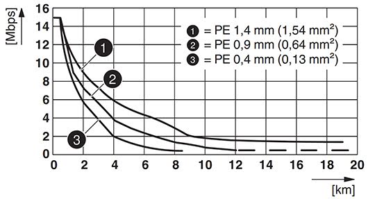 SHDSL data rate chart