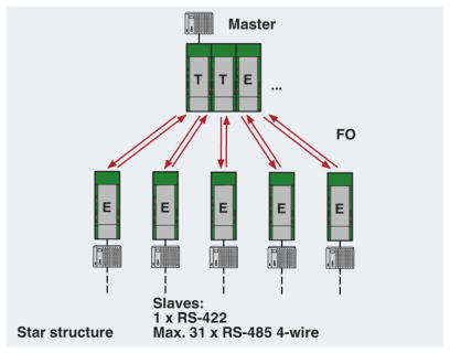 RS422 Star Network Diagram