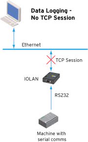 serial data logging diagram