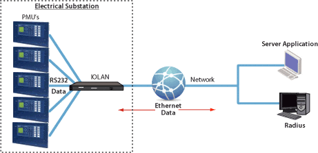 Serveurs de Console pour l'authentification et la gestion des utilisateurs à distance