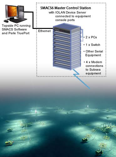 Schéma Gestion de Console Cisco