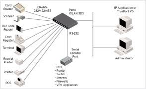 Schéma d’application du Terminal Server IOLAN SDS