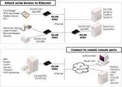 Schéma d'Application du Device Server IOLAN SDG