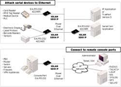 IOLAN SDG P Device Server Diagram