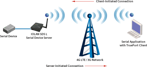 Alt=LTE à Ports COM Série Virtuels