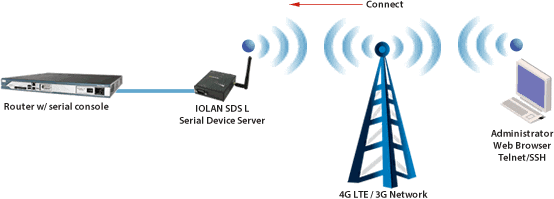 Administration de Console sur LTE