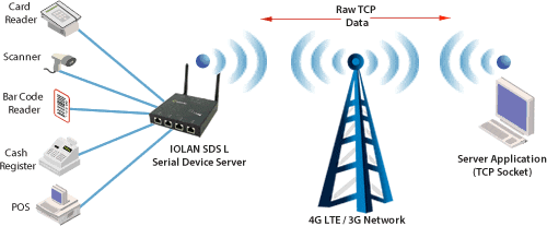 LTE à Sockets TCP Série