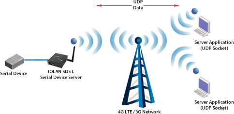 LTE à Sockets UDP Série