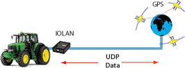 Device Server GPS Diagram