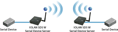 serial tunneling over wireless