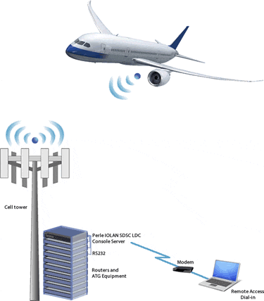 Console Servers pour accès et gestion à distance de stations au sol