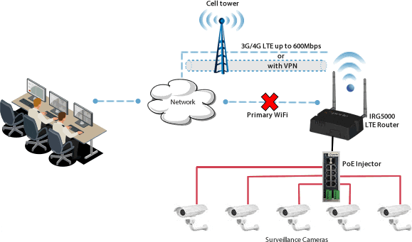 Les routeurs LTE IRG5521 de Perle fournissent une connexion LTE de reprise en cas d’indisponibilité du WiFi