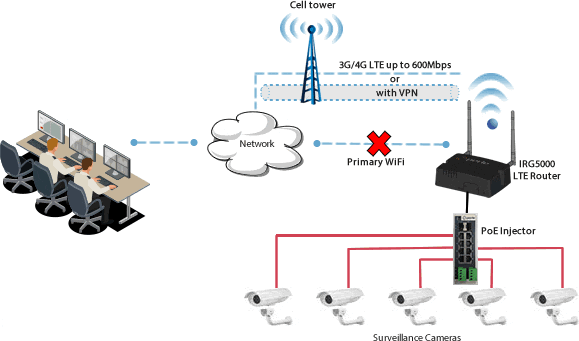 Perle IRG LTE Routers