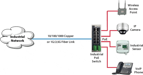 ids-710hp industrial poe switch network diagram