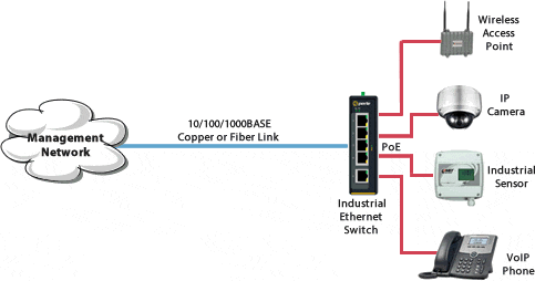 Commutateur industriel IDS-105F PoE - Schéma de réseau