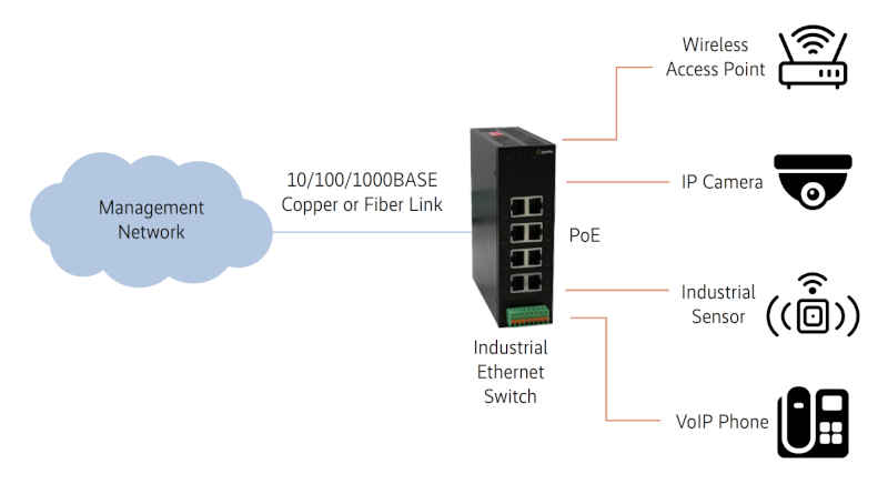 Un commutateur Ethernet POE industriel connecte divers appareils au réseau de gestion via une liaison cuivre ou fibre 10/100/1000BASE.
