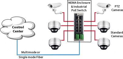 Schéma des Commutateurs PoE dans les applications de vidéosurveillance d'Engie.