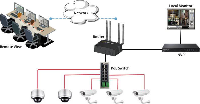 chéma montrant comment configurer un réseau de caméras de sécurité avec un commutateur PoE