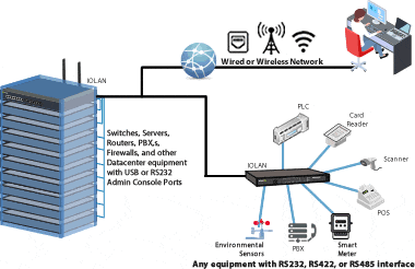 Schéma de Reséau RS485 à Ethernet
