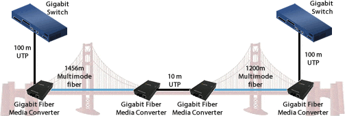 Convertisseurs de Medias fibre sur le Golden Gate Bridge