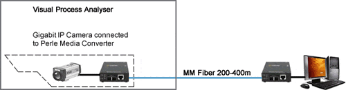 Connecter des caméras cuivre IP à la fibre Multimode