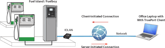 "TruePort, working in conjunction with an IOLAN Serial Device Server, makes remote ports appear as if they are directly connected COM or TTY ports to an application"