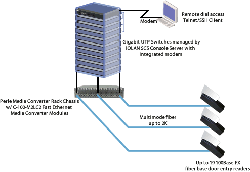 Schéma Fast Ethernet à Gigabit